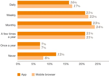 Figure 10: Online shoppers are evenly split in their preference for mobile  browsers versus apps