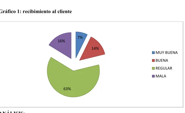Gráfico 1: recibimiento al cliente