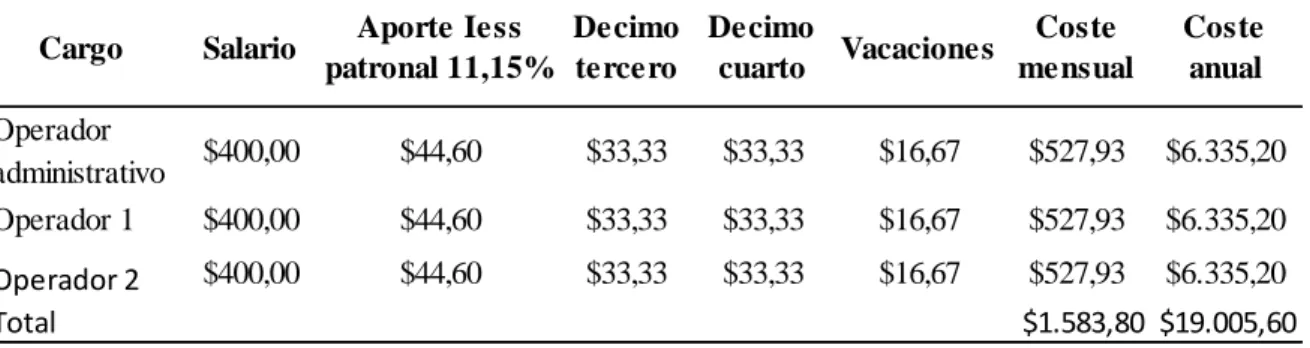 Tabla 30. Maquinaria y equipos 