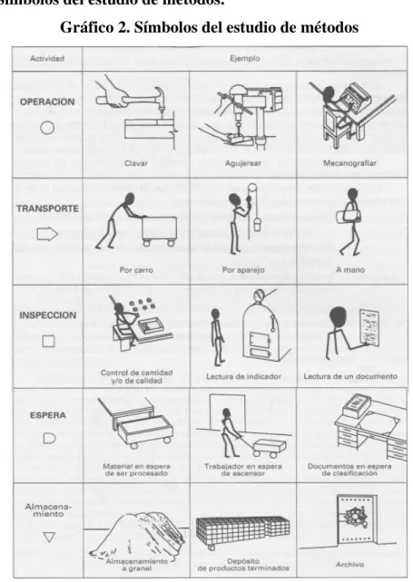 Gráfico 2. Símbolos del estudio de métodos 