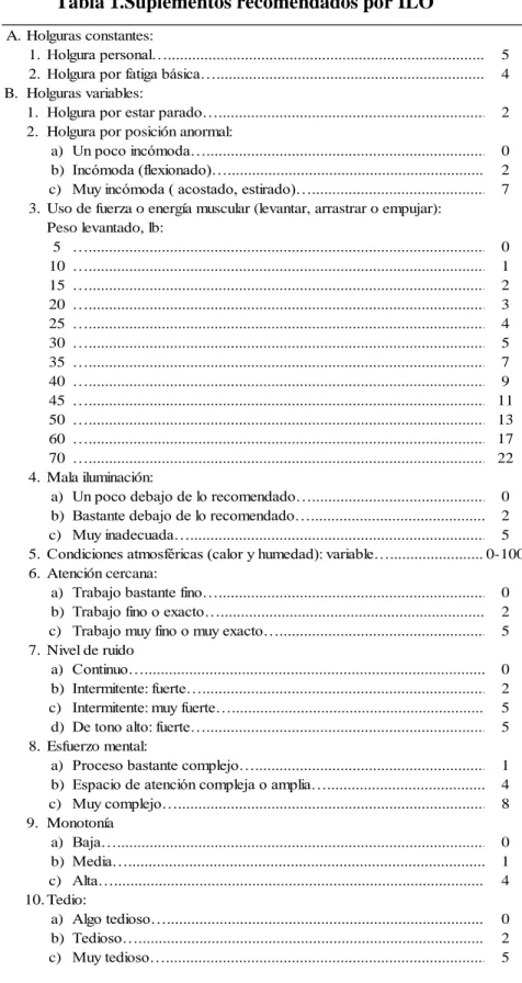 Tabla 1.Suplementos recomendados por ILO