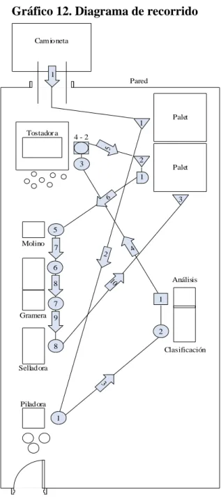 Gráfico 12. Diagrama de recorrido 