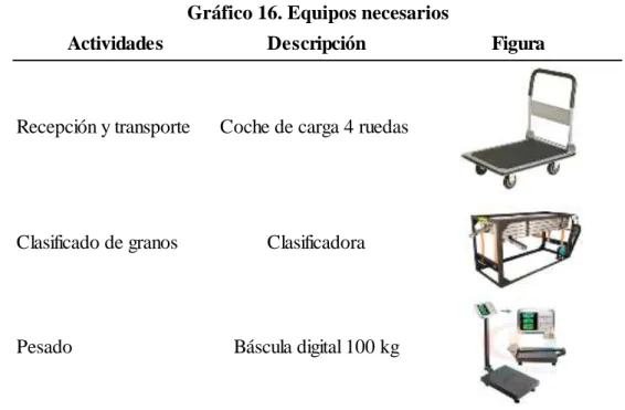 Tabla 16. Características de los equipos requeridos 