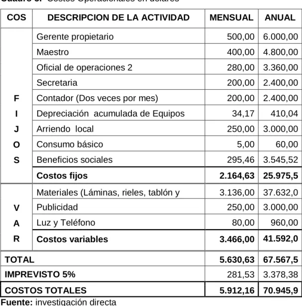 Cuadro 5.  Costos Operacionales en dólares 