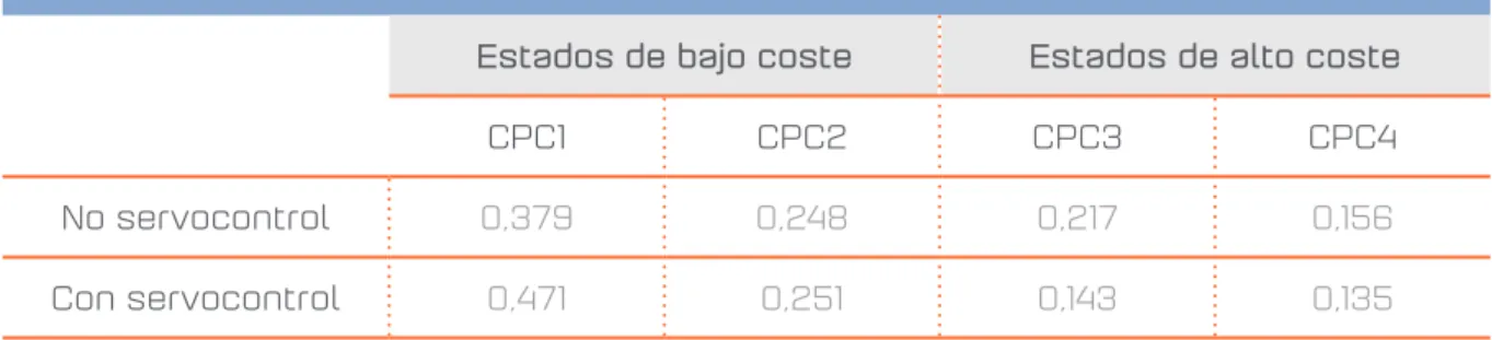 Tabla 4.6. Proporciones normalizadas