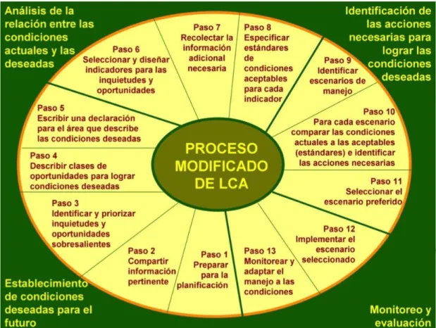 Fig. 1  Proceso de Límites de Cambio Aceptable 