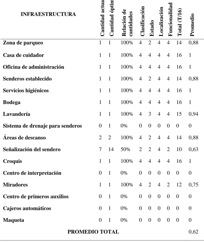 Tabla 14  Infraestructura 