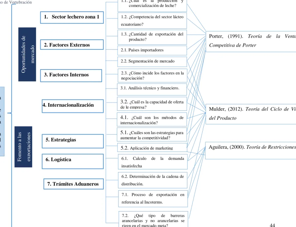 Tabla 1: Proceso de Vertebración 