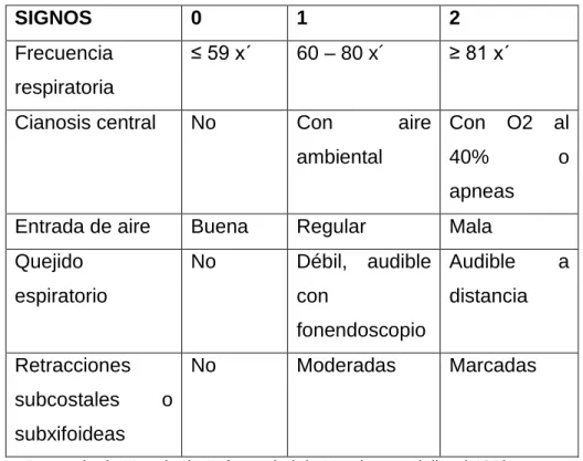 Cuadro N° 12  Escala de Downes: 