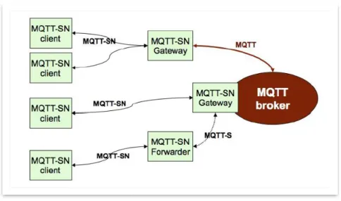 Fig. 4.2. Arquitectura de MQTT. 