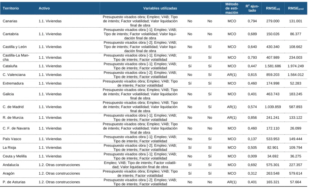 Cuadro 1.6. (cont.) Descripción de los modelos de estimación para la FBCF por activos