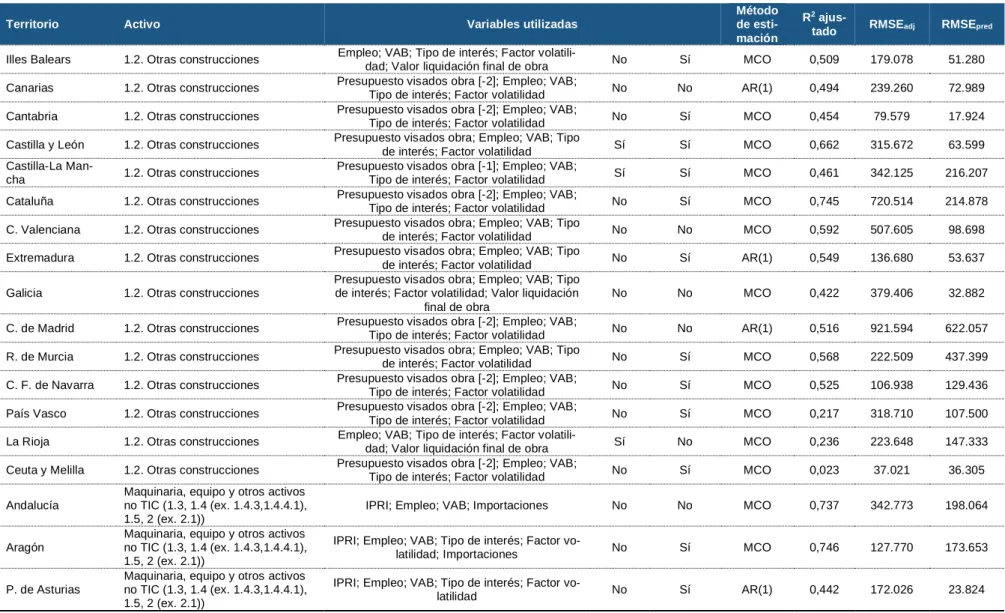 Cuadro 1.6. (cont.) Descripción de los modelos de estimación para la FBCF por activos