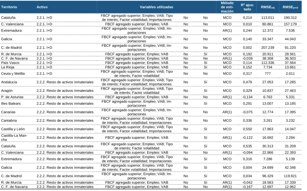 Cuadro 1.6. (cont.) Descripción de los modelos de estimación para la FBCF por activos