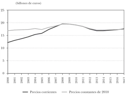 GRÁFICO 2.3 :   Evolución de variables básicas. España, 2000-2018