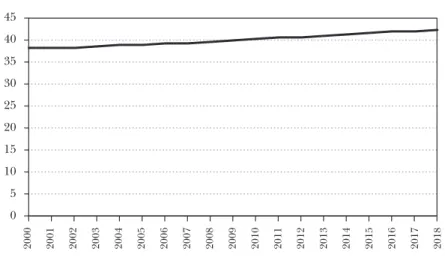 GRÁFICO 2.12:   Edad media de la población de 16 a 64 años. España, 2000-2018