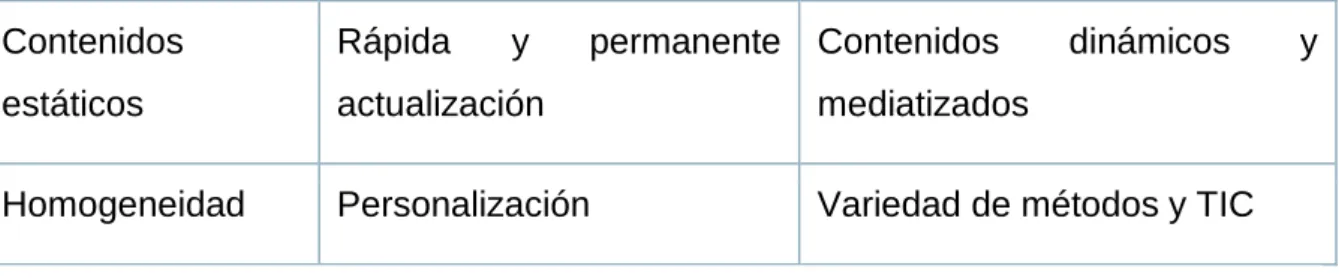 Figura 2: Modelos de enseñanza en el uso de las TIC 