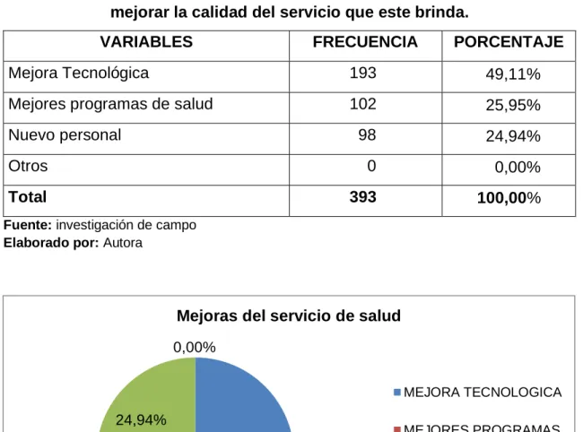 Cuadro  N°  5:  Implementar  requerimientos  en  el  subcentro  de  salud  para  mejorar la calidad del servicio que este brinda