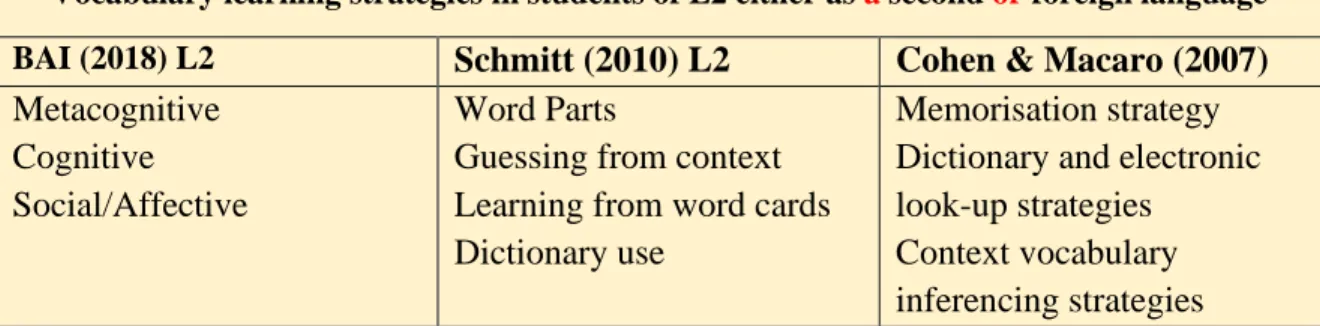 Table  4  below  contains  the  cognitive,  metacognitive,  and  social  /affective  strategy,  these  three are mentioned the most among the authors cited in the previous charts and they all have  similar  characteristics  that  make  possible  to  classi