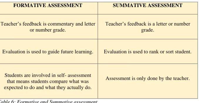 Table 6: Formative and Summative assessment. 