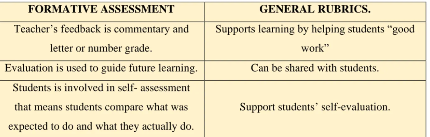 Table 8: Formative assessment and General rubrics 