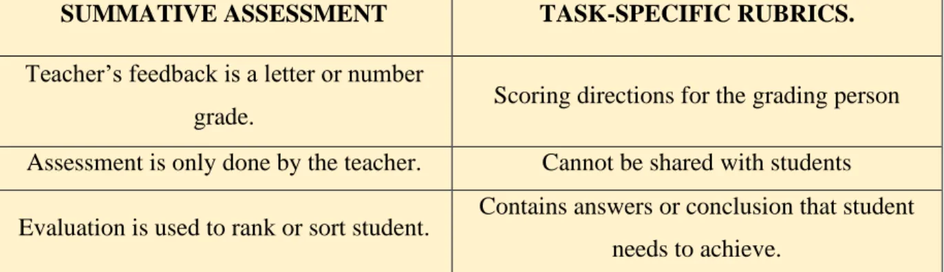 Table 9: Summative assessment and Task-specific rubrics 
