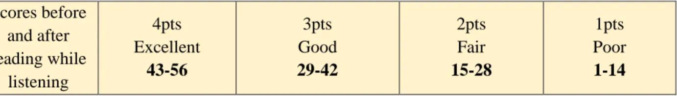 Figure 2: Range of scores per assessment aspects