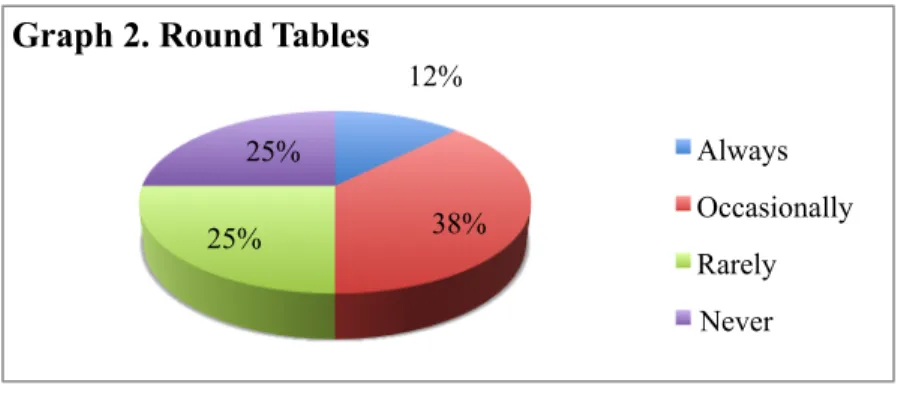 Graph three shows how frequently teachers use role-plays as a class activity. As it is observed  they are more frequently used than the other two activities (debates and round tables)
