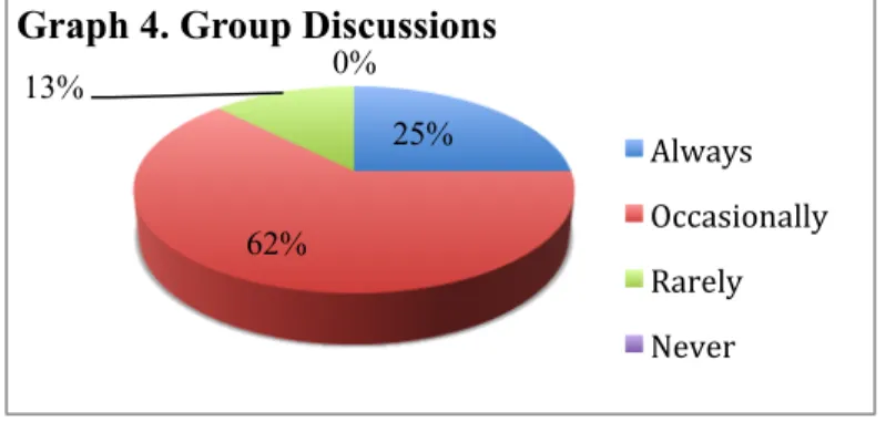Graph four presents the frequency of participants reported the use of group discussions
