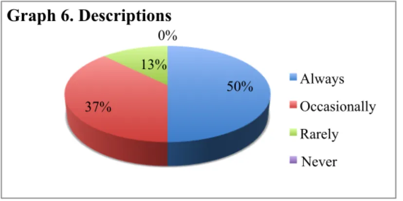 Graph six shows how frequently teachers use descriptions as a speaking activity; results indicate  that it is almost as used as short talks