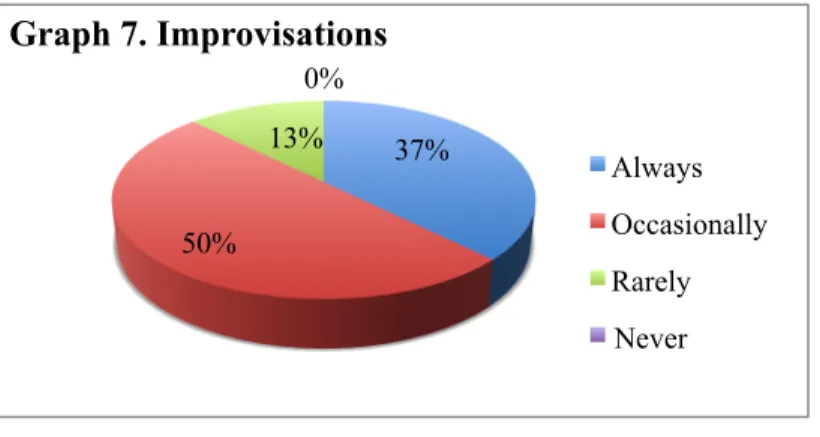 Graph  seven  presents  how  frequently  participants  use  improvisations  in  the  second  language  classroom to develop students’ speaking