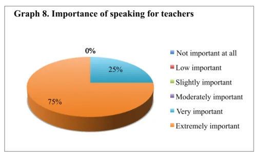 Graph 8. Importance of speaking for teachers 