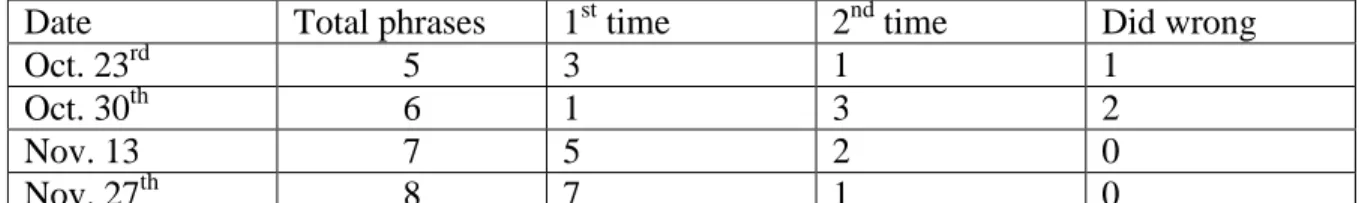 Figure 4. 2 Listening Comprehension (TLC) 