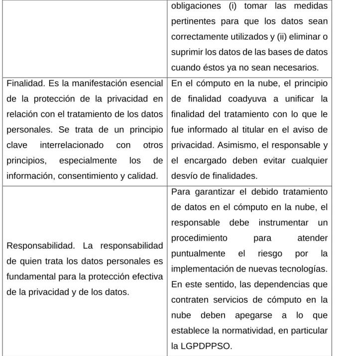 Cuadro 10. Principios para el tratamiento de datos en el cómputo en la nube. 