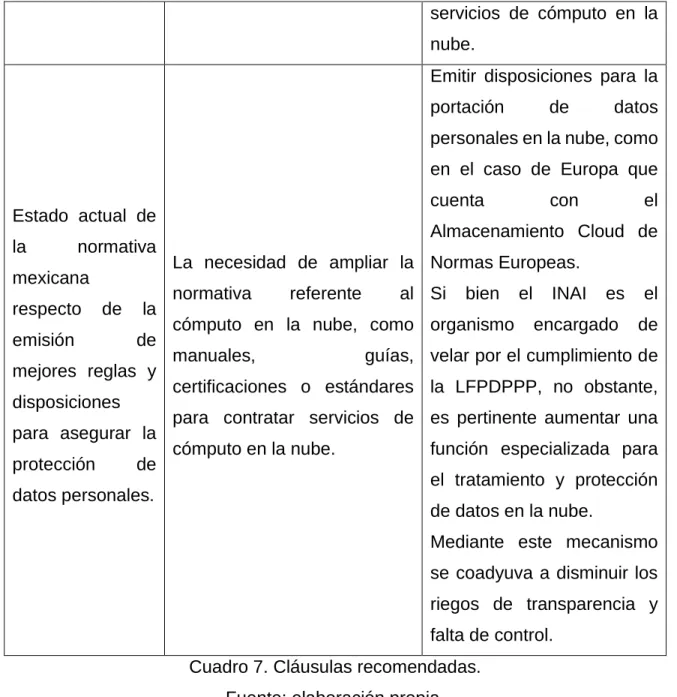 Cuadro 7. Cláusulas recomendadas. 