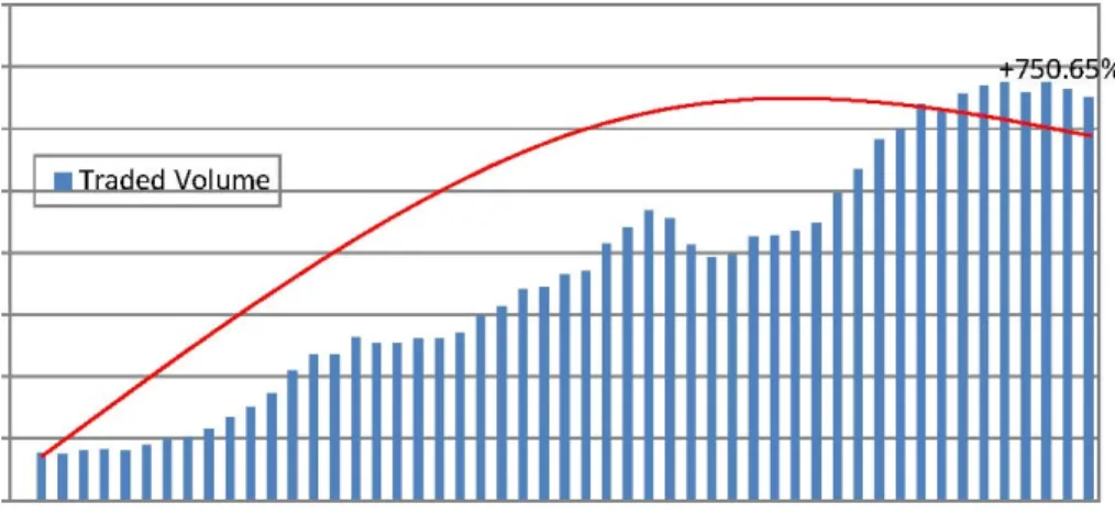 Graphic 1. Traded Volume on Commodities 2001Q1 - 2013Q3 (bn of USD)