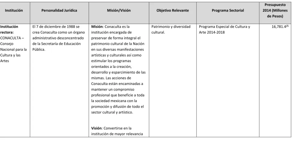 Tabla descriptiva de las instituciones que se sugieren para colaborar en el Programa 