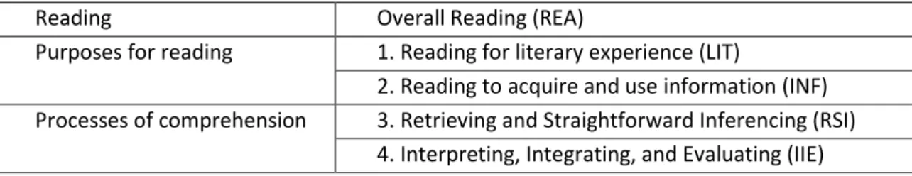 Tabla 7. Escalas de rendimiento en la competencia lectora establecidas en PIRLS 2016 (Foy et  al., 2018, p