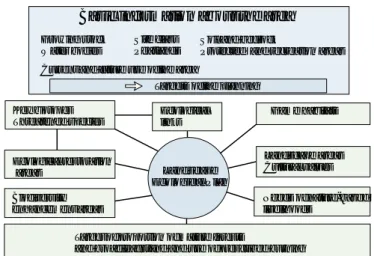 Figure 3.  Structure of Landscape Ecological Plan.