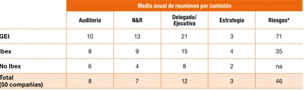 Tabla 6. Datos relativos a las comisiones