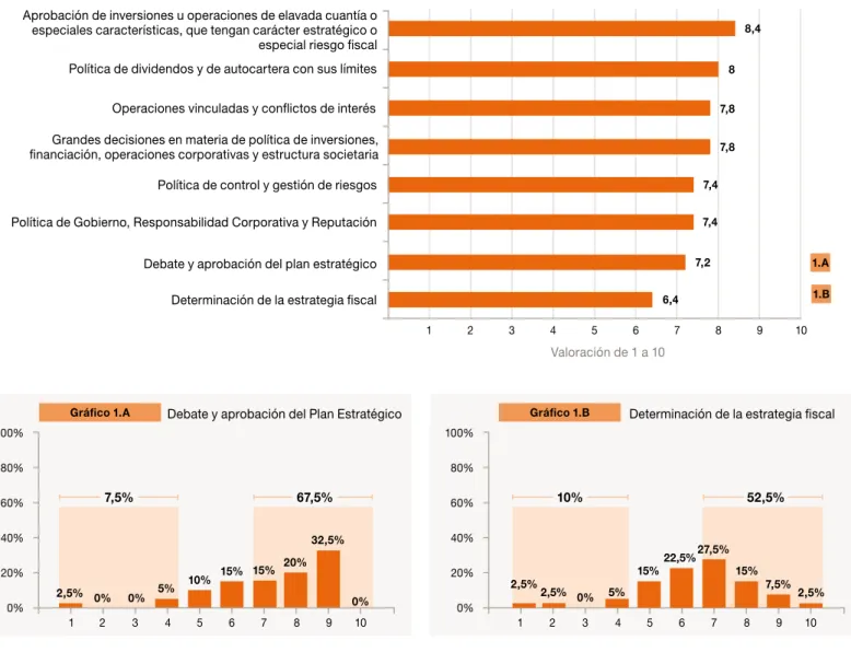 Gráfico 1.A Gráfico 1.B