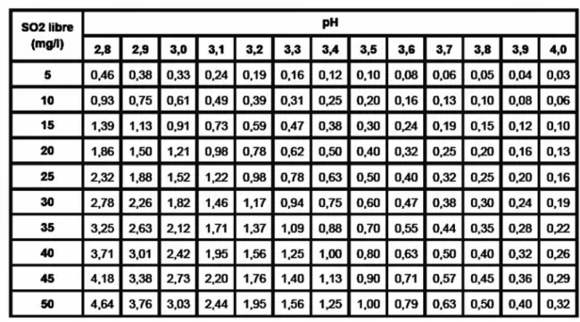 Tabla 3: Influencia del pH sobre la concentración de SO 2 molecular