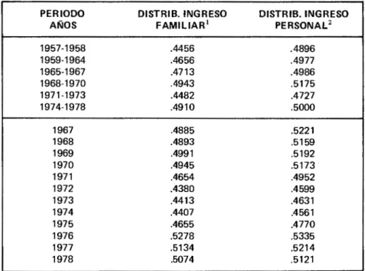 CUADRO No 1  COEFICIENTES DE  GINI 