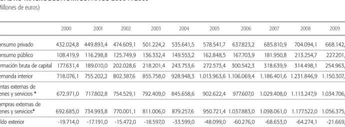 CUADRO MACROECONÓMICO. AÑOS 2000 A 2009 