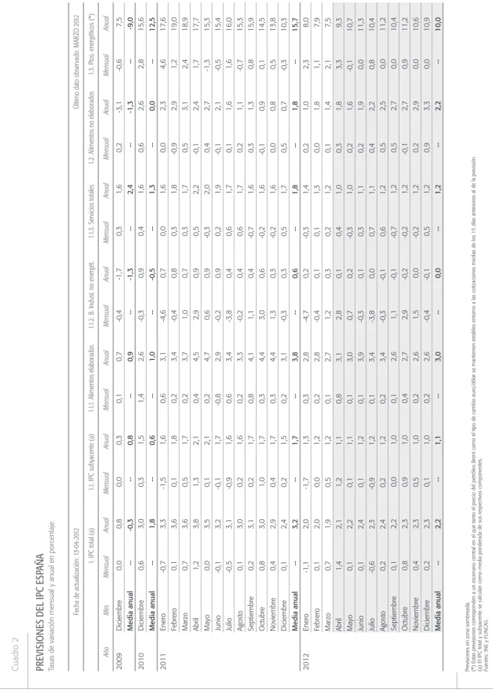 Cuadro 2 PREVISIONES DEL IPC ESPAÑA Tasas de variación mensual y anual en porcentaje Previsiones en zona sombreada
