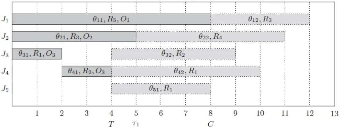 Figure 3. A partial schedule to a problem with 5 jobs, 5 machines and 3 operators.