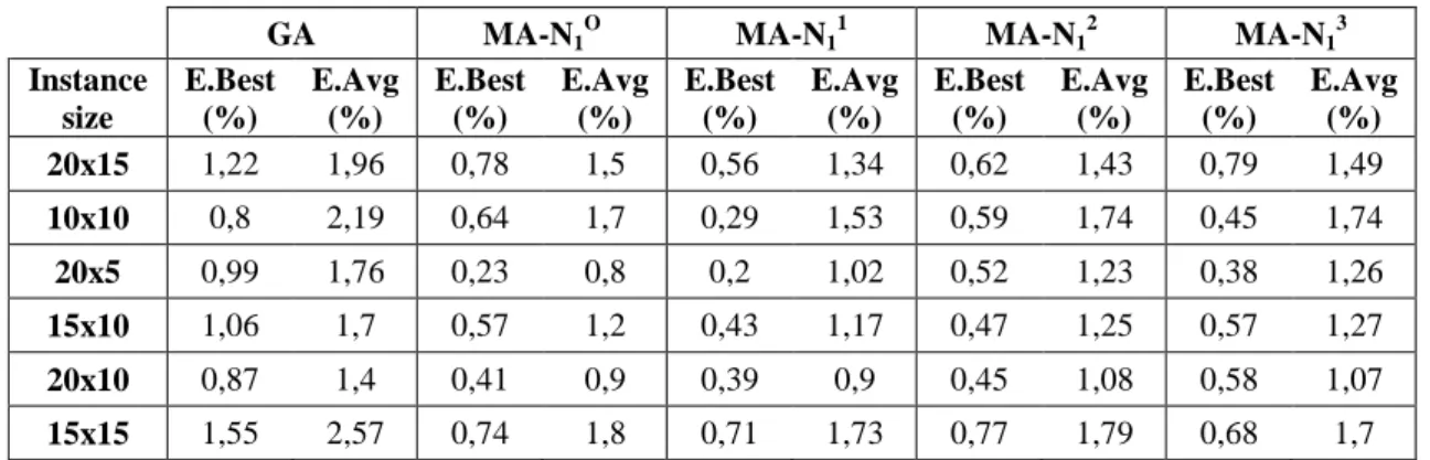 Table  2  shows  the  error  in  percentage  of  both  the  best  and  the  average  solutions  reached,  averaged for instances with the same number of jobs and machines from GA and the four MAs