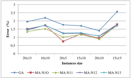 Figure 37. Avg. Error of the average solution reached for GA and MAs (instances with the same size) 