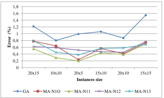 Figure 36. Avg. Error of the best solution reached for GA and MAs (instances with the same size) 