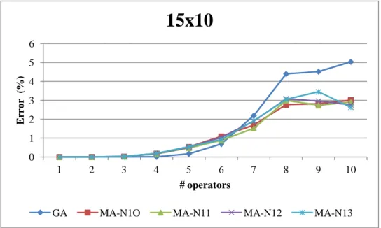 Figure 40. Comparison between the average solution of the considered algorithms (15x10)