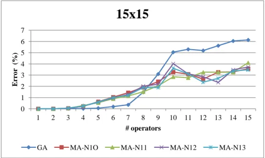 Figure 42. Comparison between the average solution of the considered algorithms (15x15)